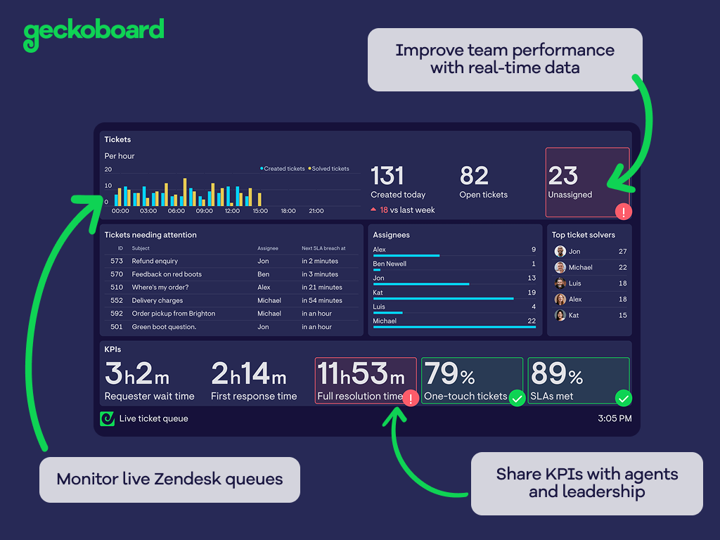 Geckoboard Dashboards for Support screenshot 1